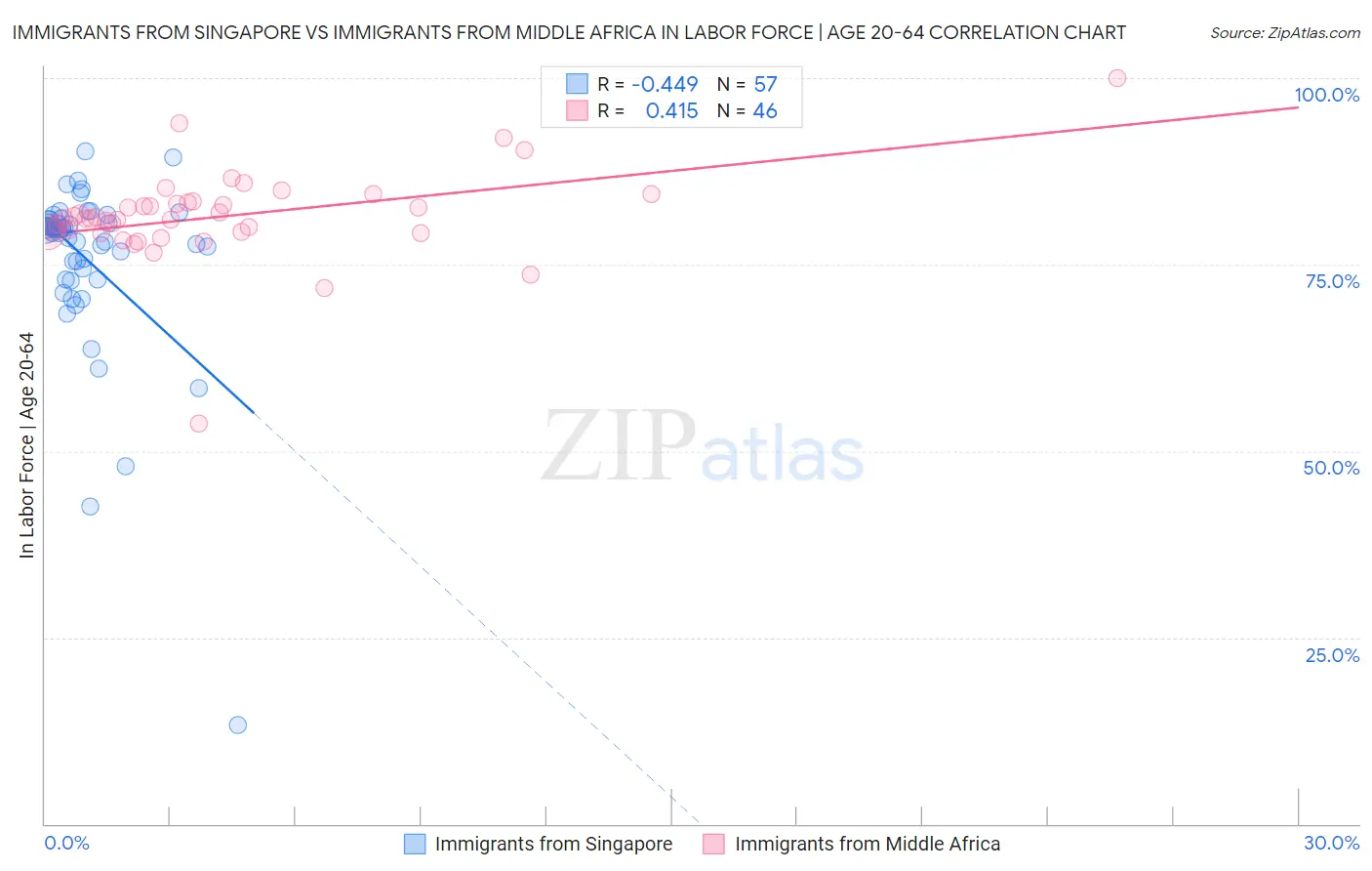 Immigrants from Singapore vs Immigrants from Middle Africa In Labor Force | Age 20-64