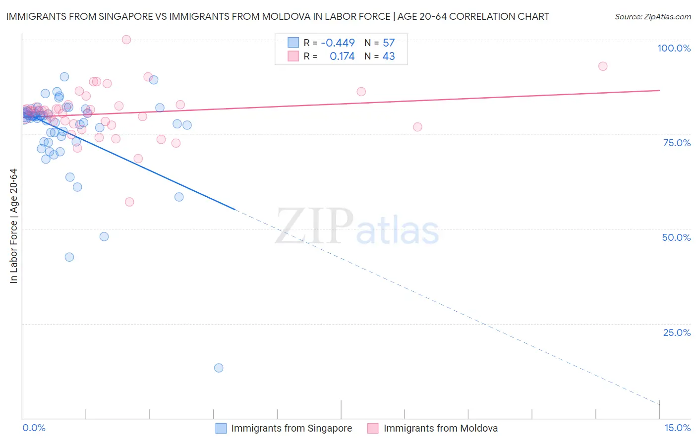 Immigrants from Singapore vs Immigrants from Moldova In Labor Force | Age 20-64