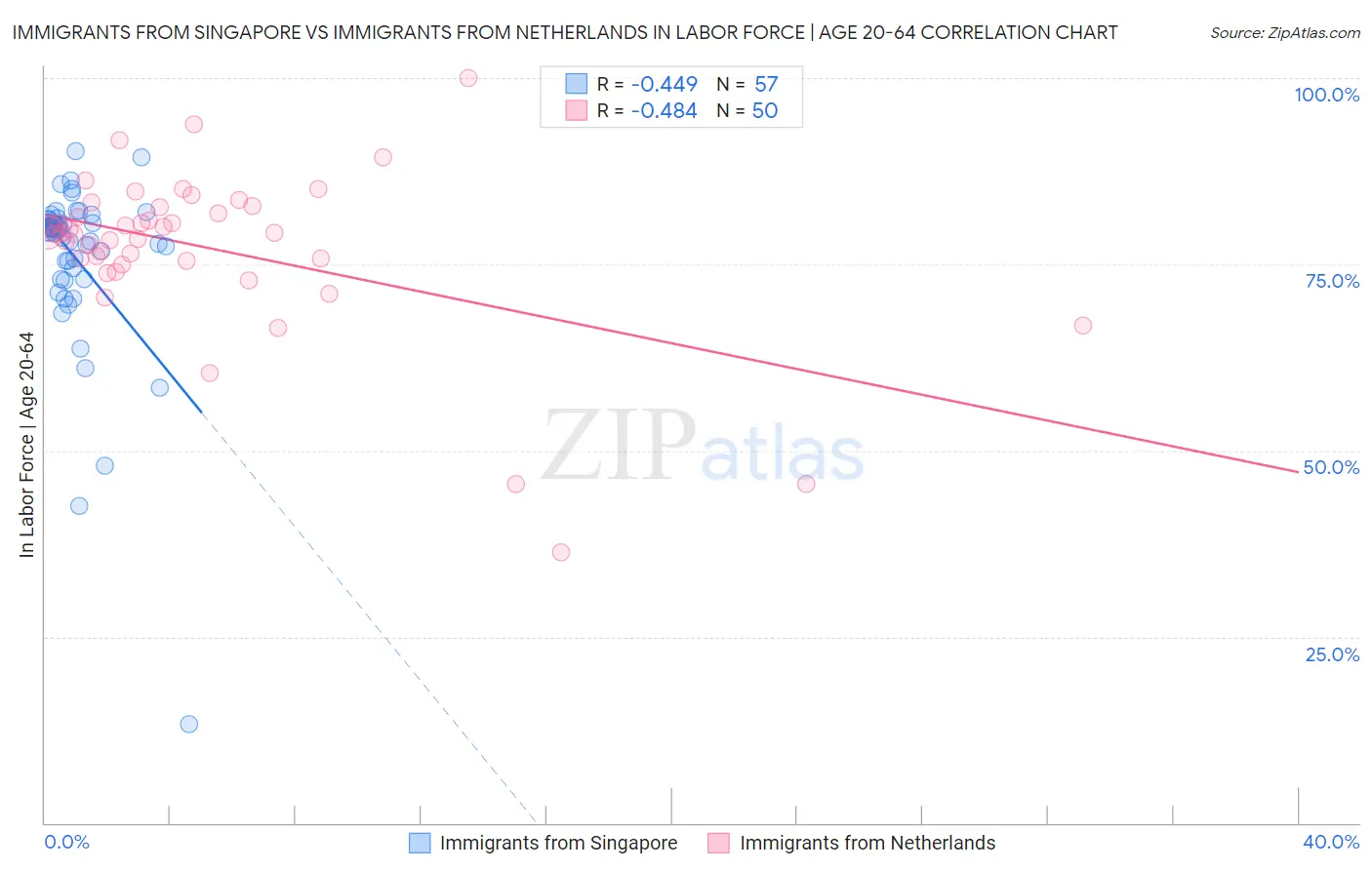 Immigrants from Singapore vs Immigrants from Netherlands In Labor Force | Age 20-64