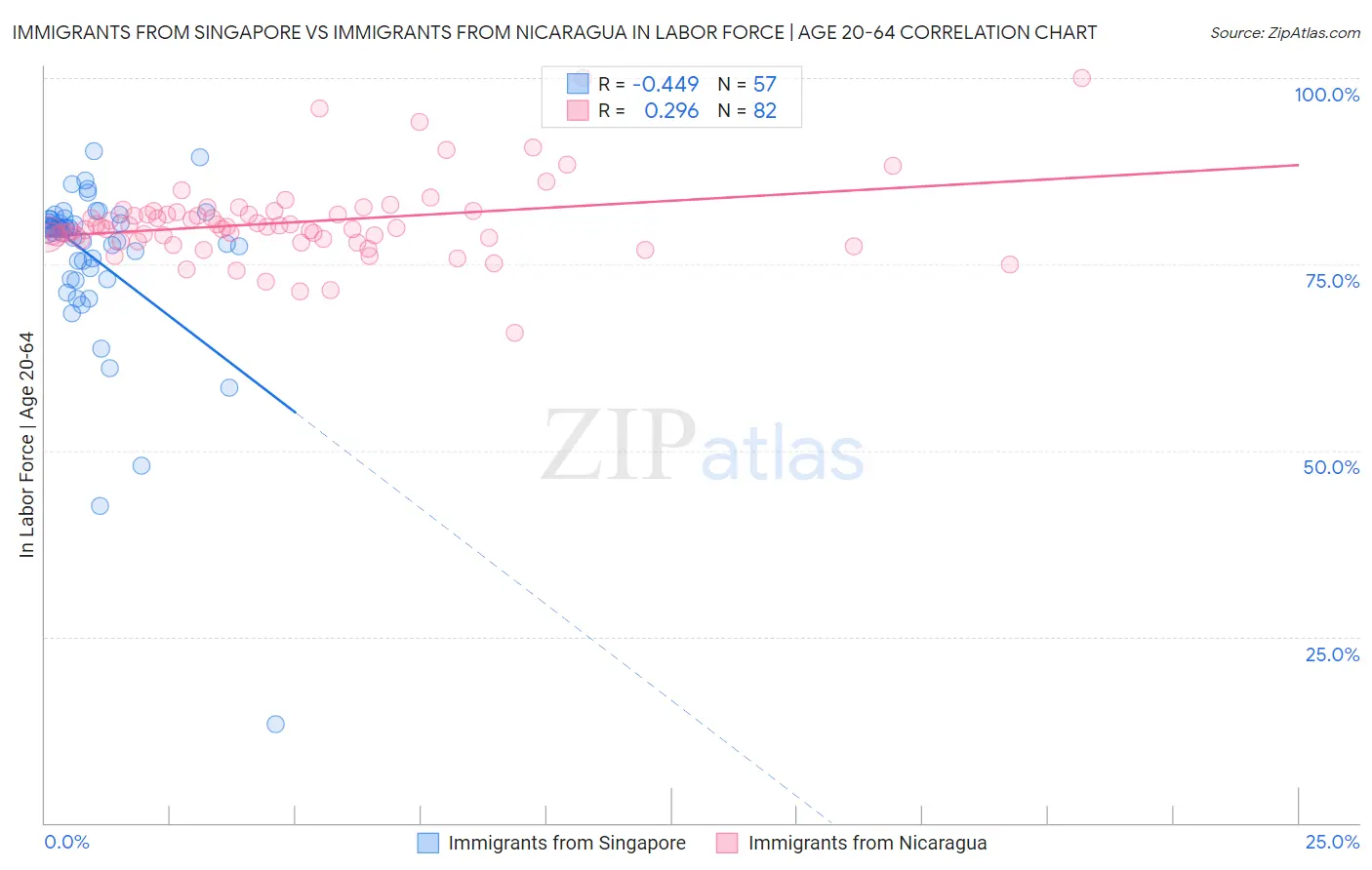 Immigrants from Singapore vs Immigrants from Nicaragua In Labor Force | Age 20-64