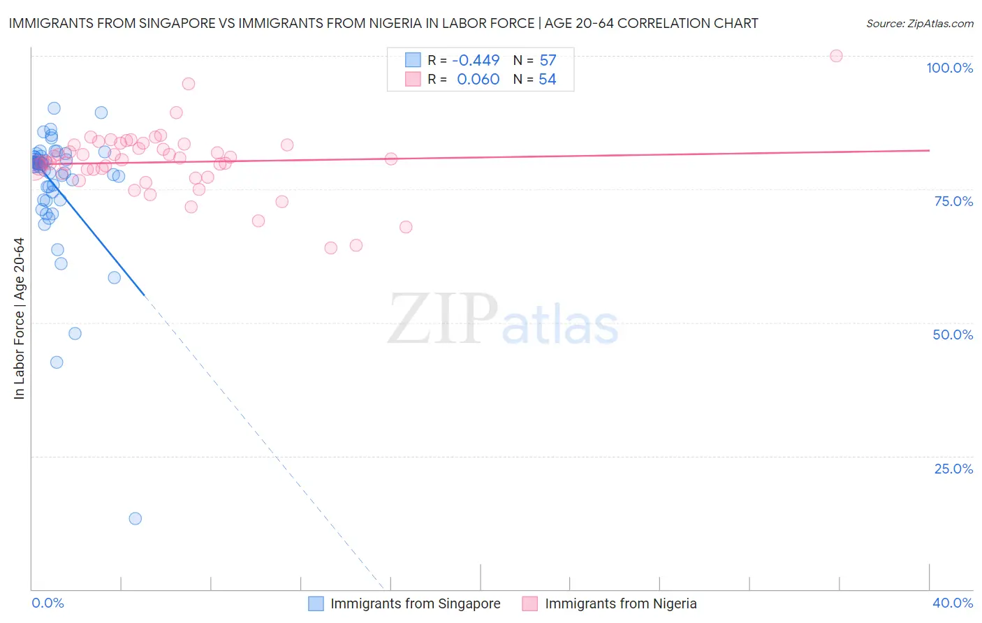 Immigrants from Singapore vs Immigrants from Nigeria In Labor Force | Age 20-64