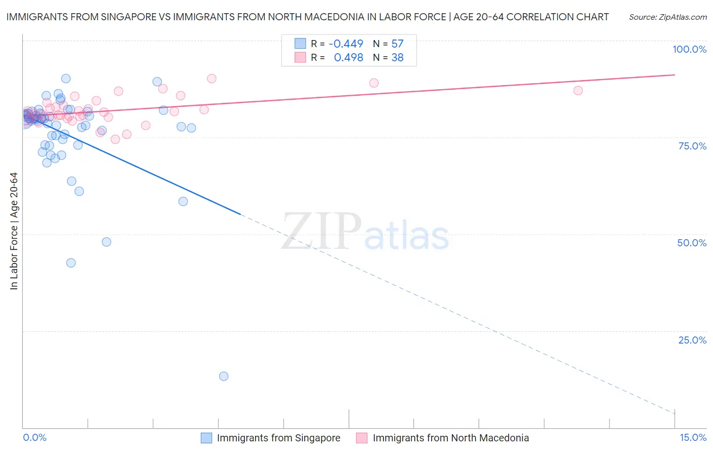 Immigrants from Singapore vs Immigrants from North Macedonia In Labor Force | Age 20-64