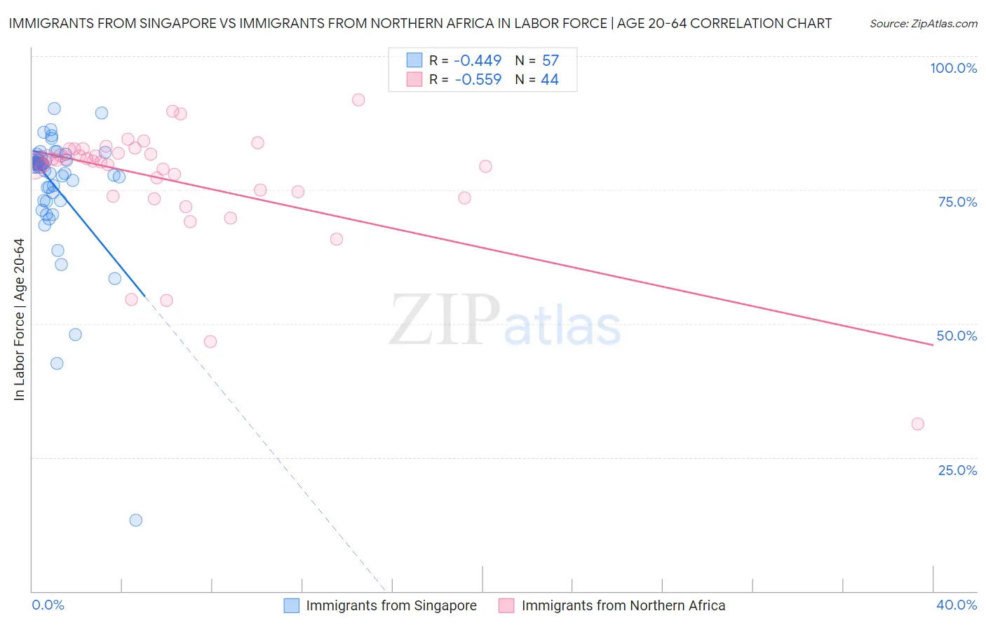 Immigrants from Singapore vs Immigrants from Northern Africa In Labor Force | Age 20-64
