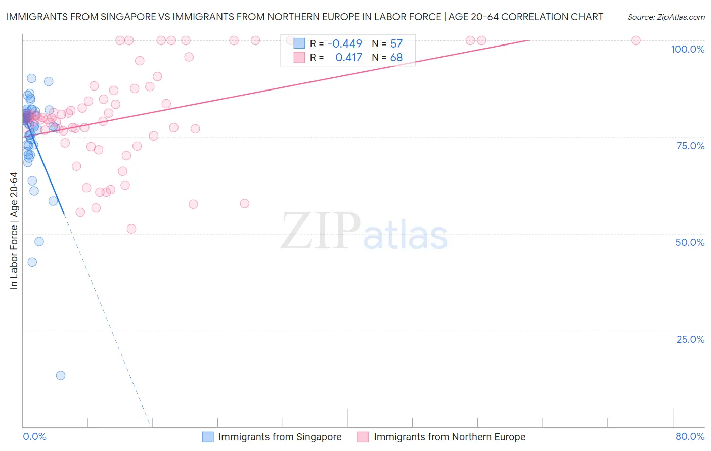 Immigrants from Singapore vs Immigrants from Northern Europe In Labor Force | Age 20-64