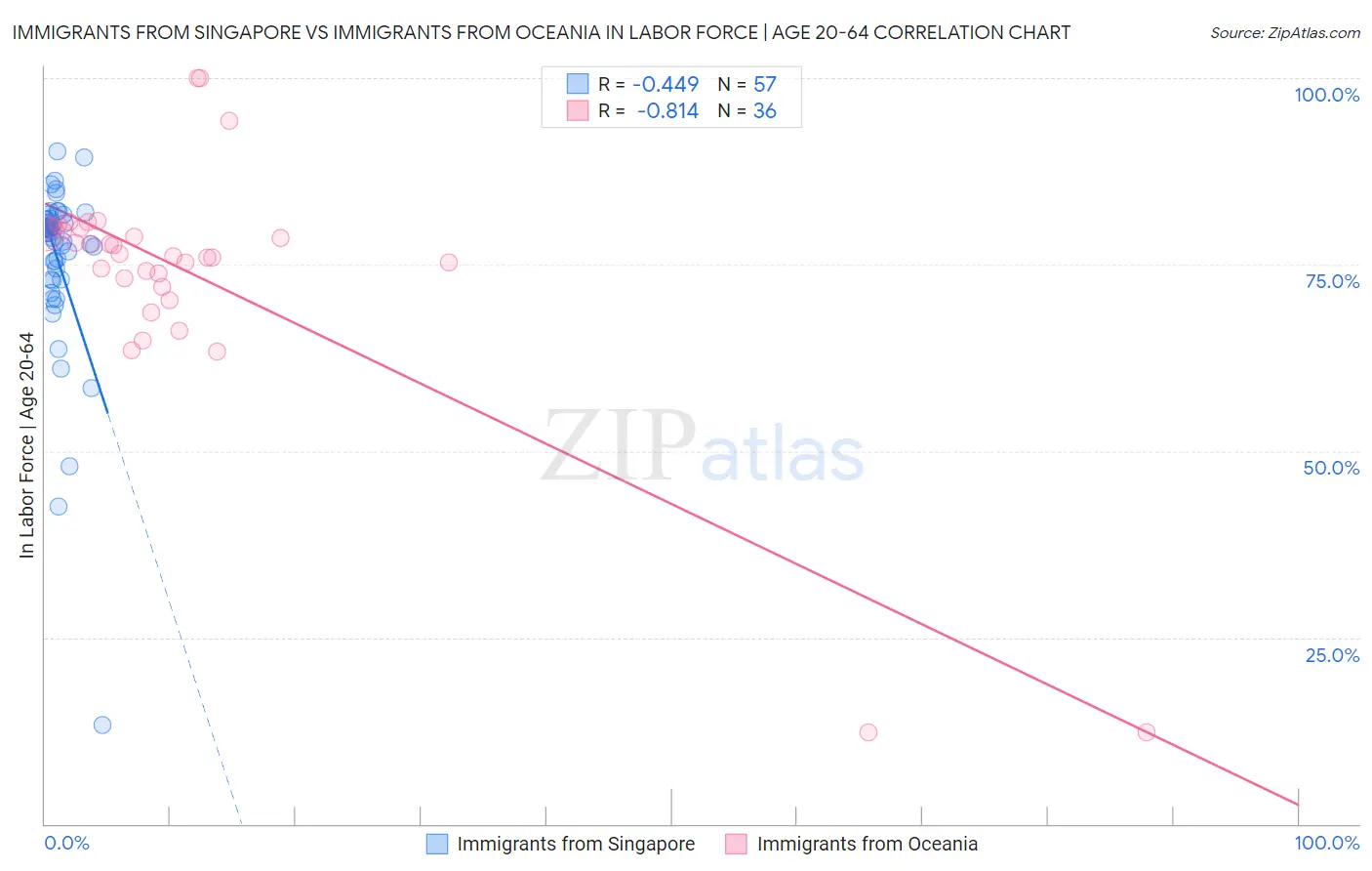 Immigrants from Singapore vs Immigrants from Oceania In Labor Force | Age 20-64