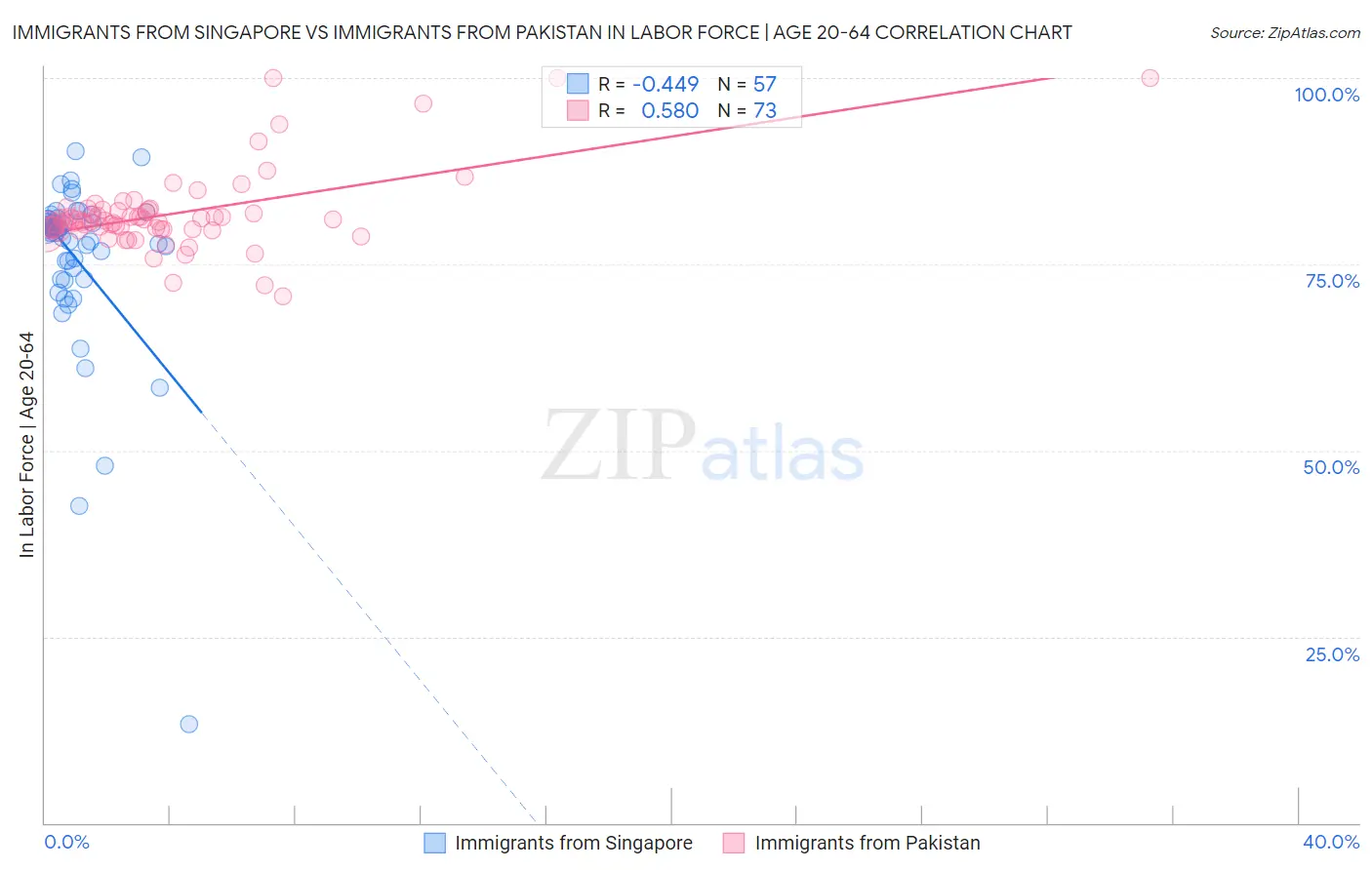 Immigrants from Singapore vs Immigrants from Pakistan In Labor Force | Age 20-64