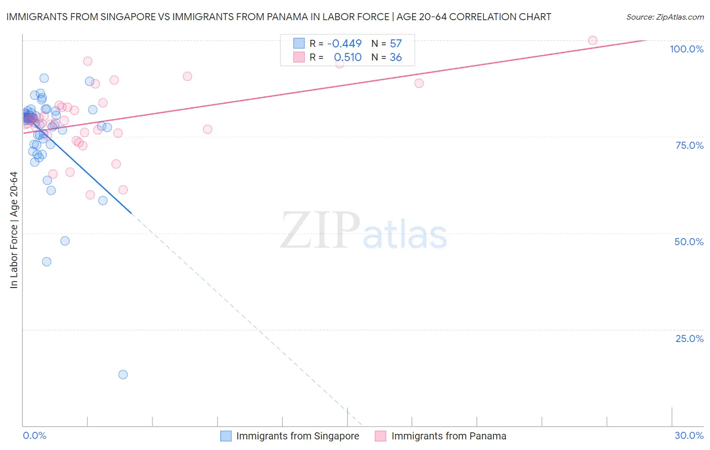 Immigrants from Singapore vs Immigrants from Panama In Labor Force | Age 20-64