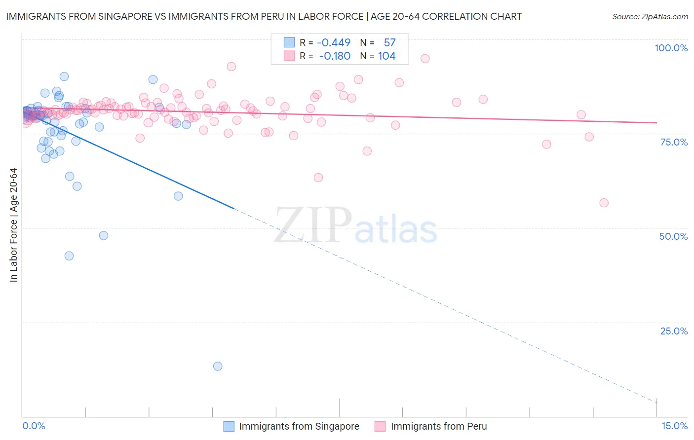 Immigrants from Singapore vs Immigrants from Peru In Labor Force | Age 20-64