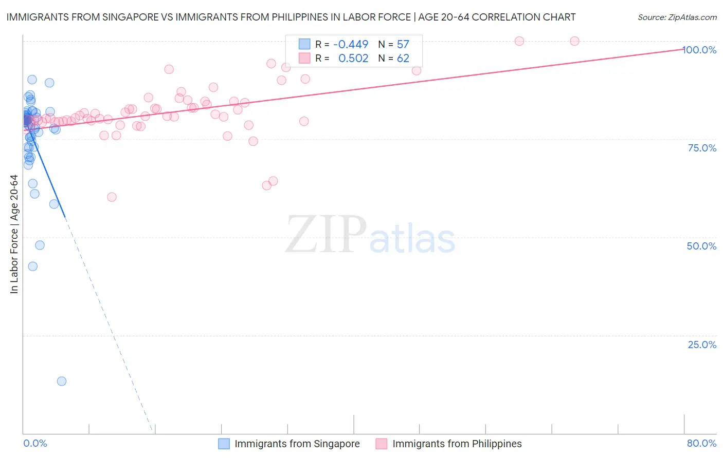 Immigrants from Singapore vs Immigrants from Philippines In Labor Force | Age 20-64