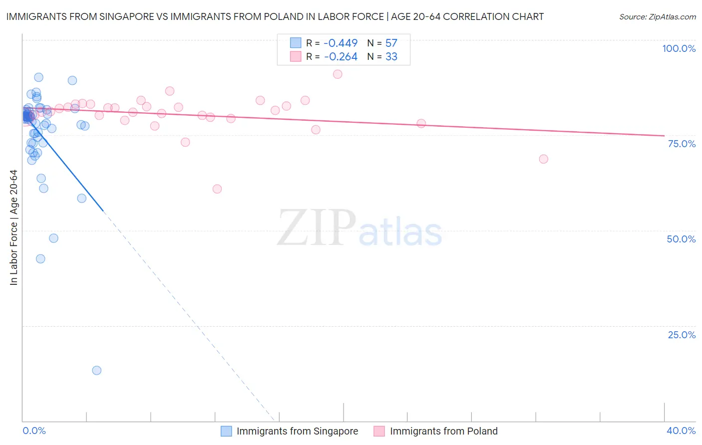 Immigrants from Singapore vs Immigrants from Poland In Labor Force | Age 20-64