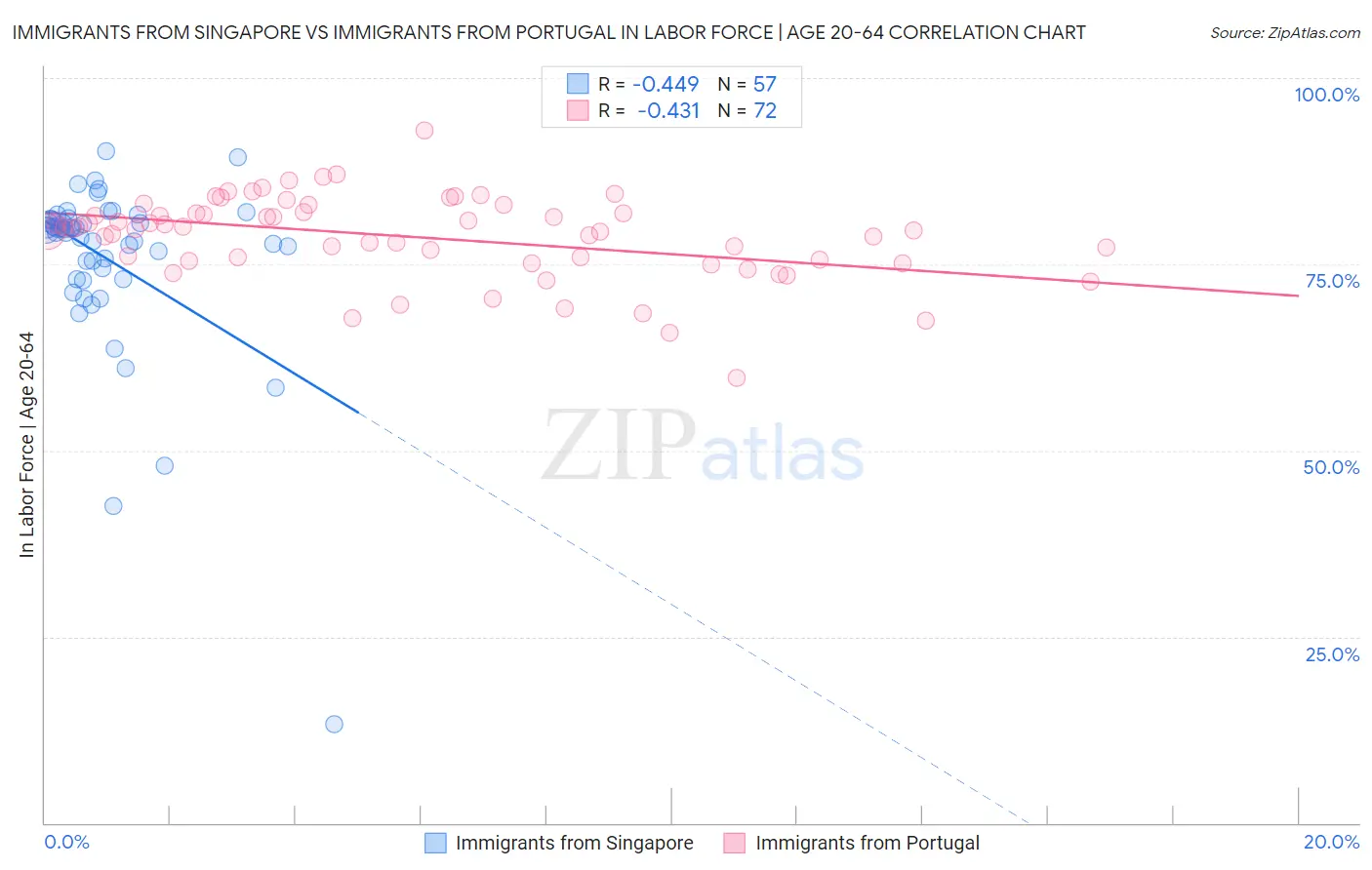 Immigrants from Singapore vs Immigrants from Portugal In Labor Force | Age 20-64