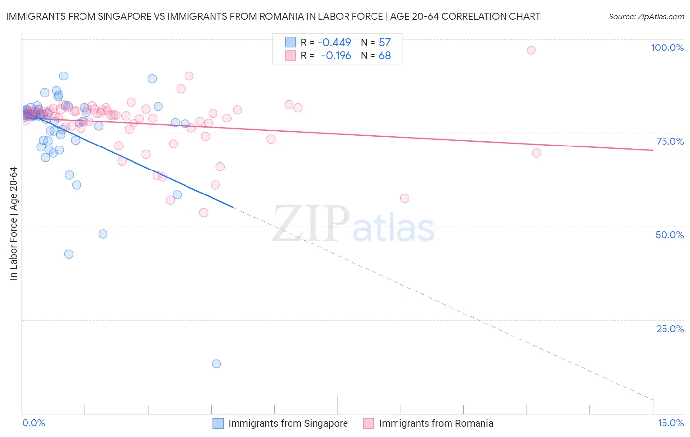 Immigrants from Singapore vs Immigrants from Romania In Labor Force | Age 20-64