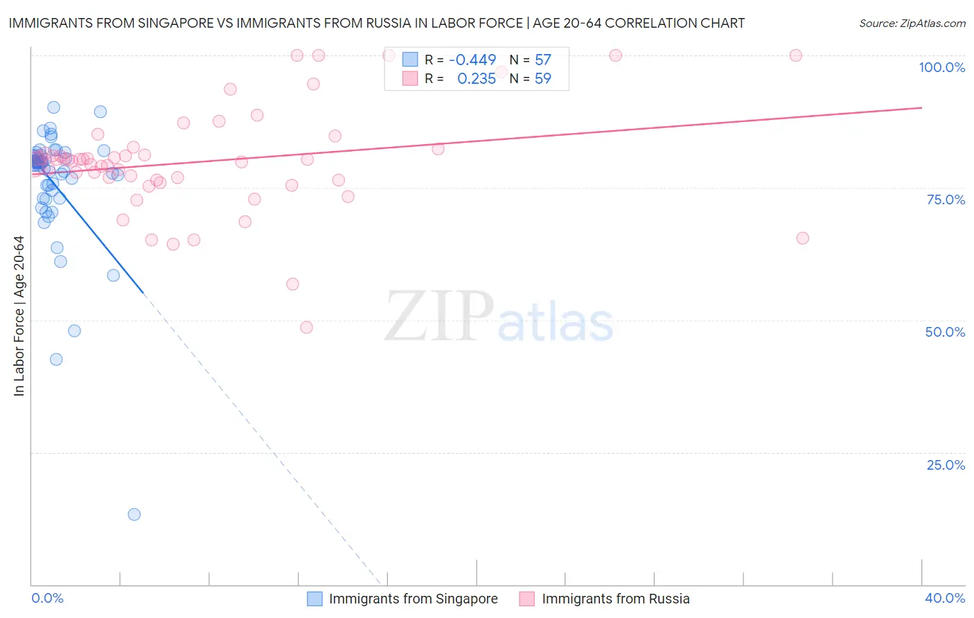 Immigrants from Singapore vs Immigrants from Russia In Labor Force | Age 20-64