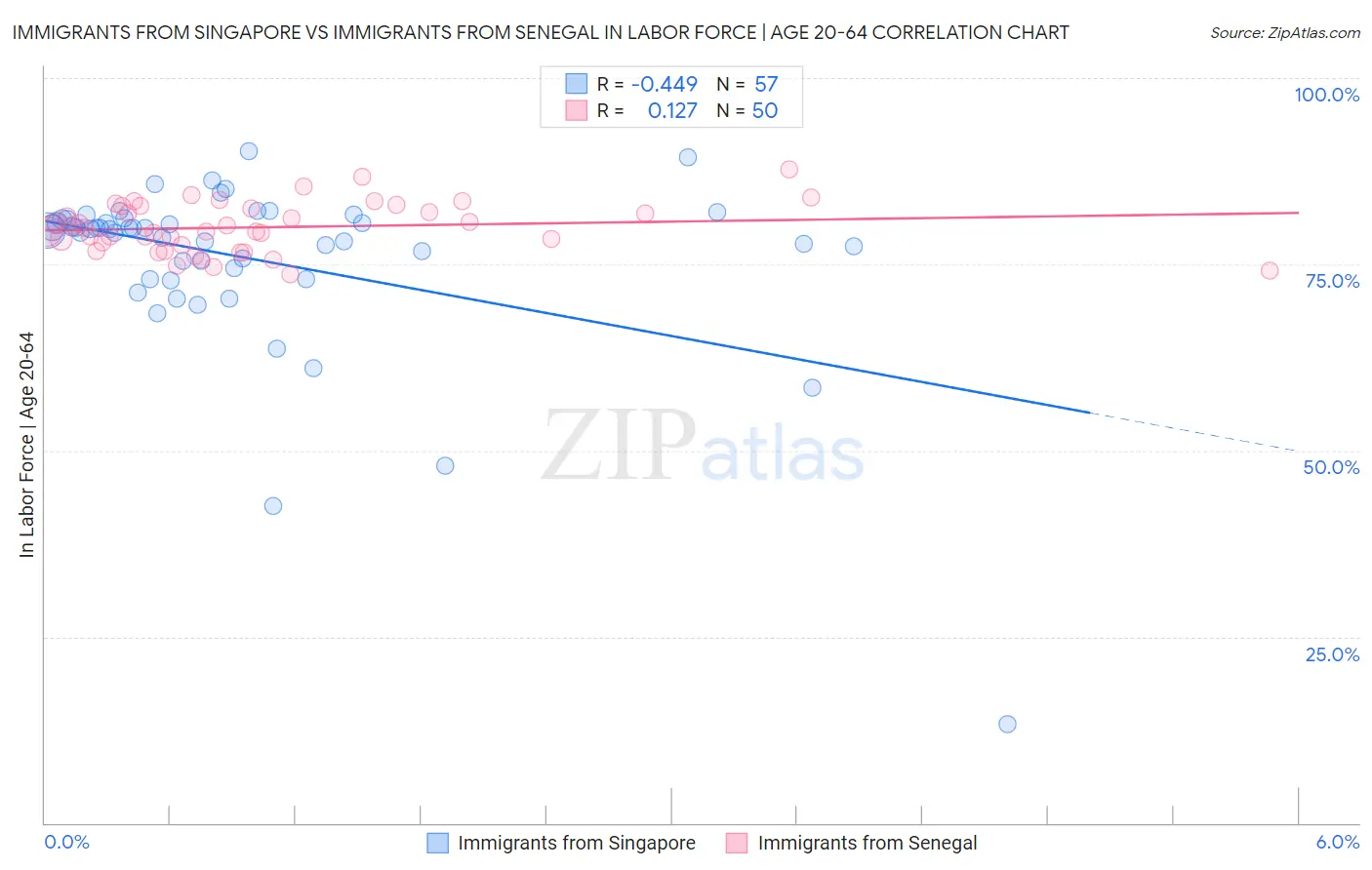 Immigrants from Singapore vs Immigrants from Senegal In Labor Force | Age 20-64