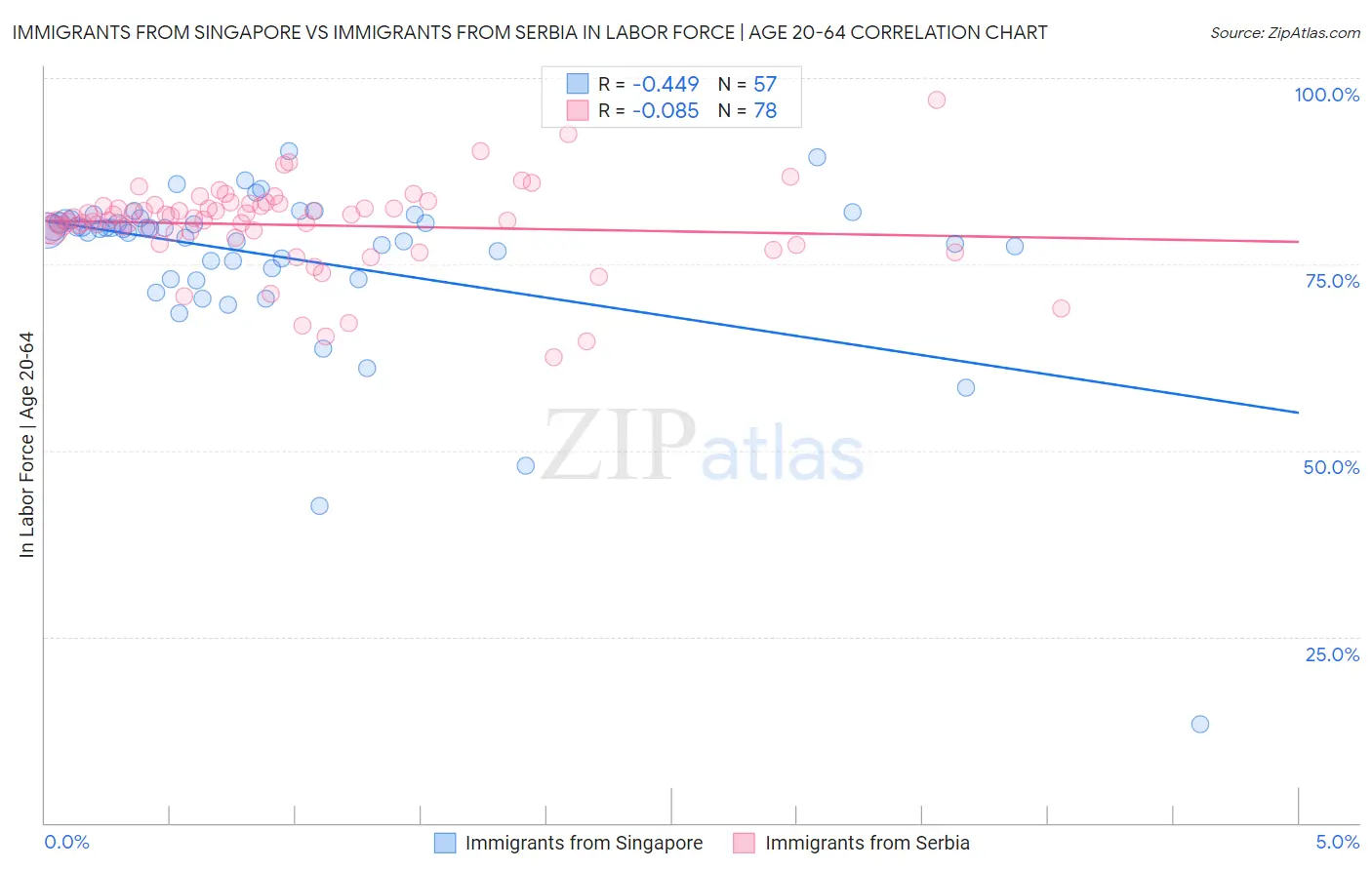 Immigrants from Singapore vs Immigrants from Serbia In Labor Force | Age 20-64