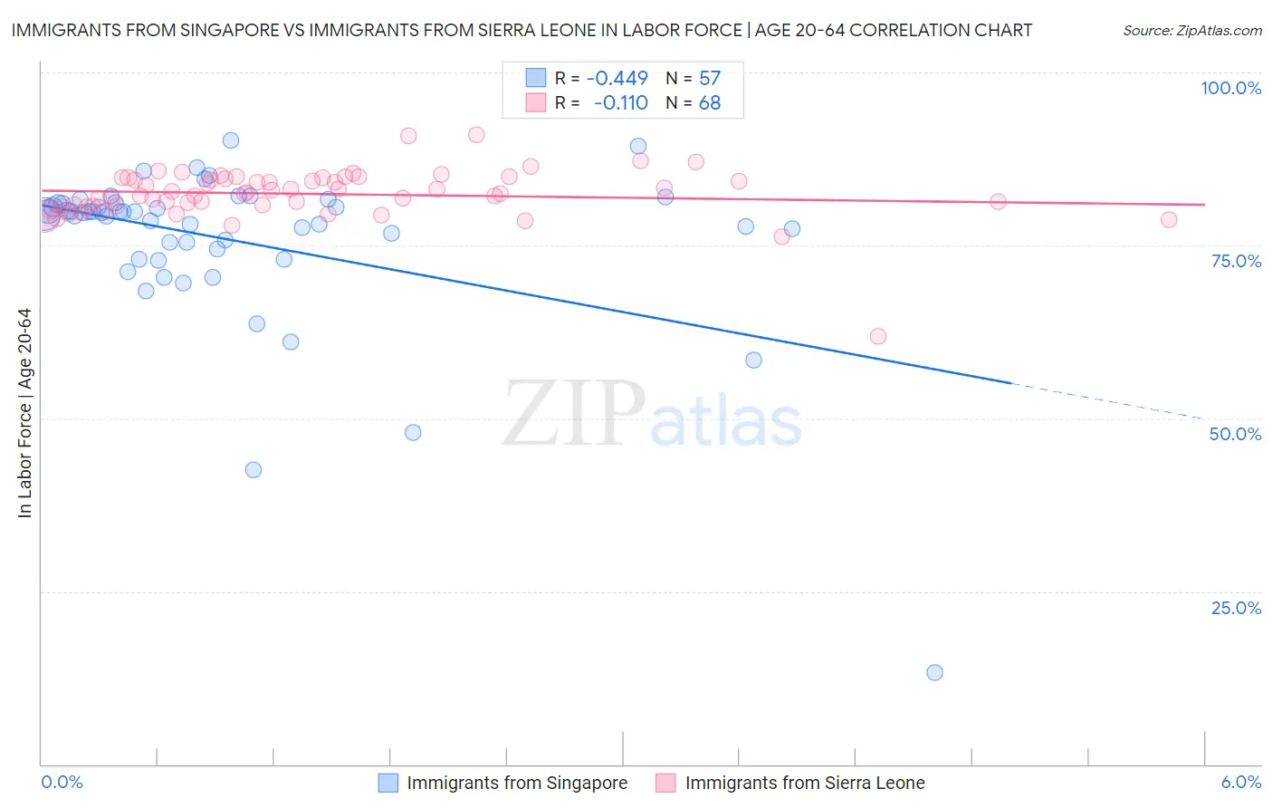 Immigrants from Singapore vs Immigrants from Sierra Leone In Labor Force | Age 20-64