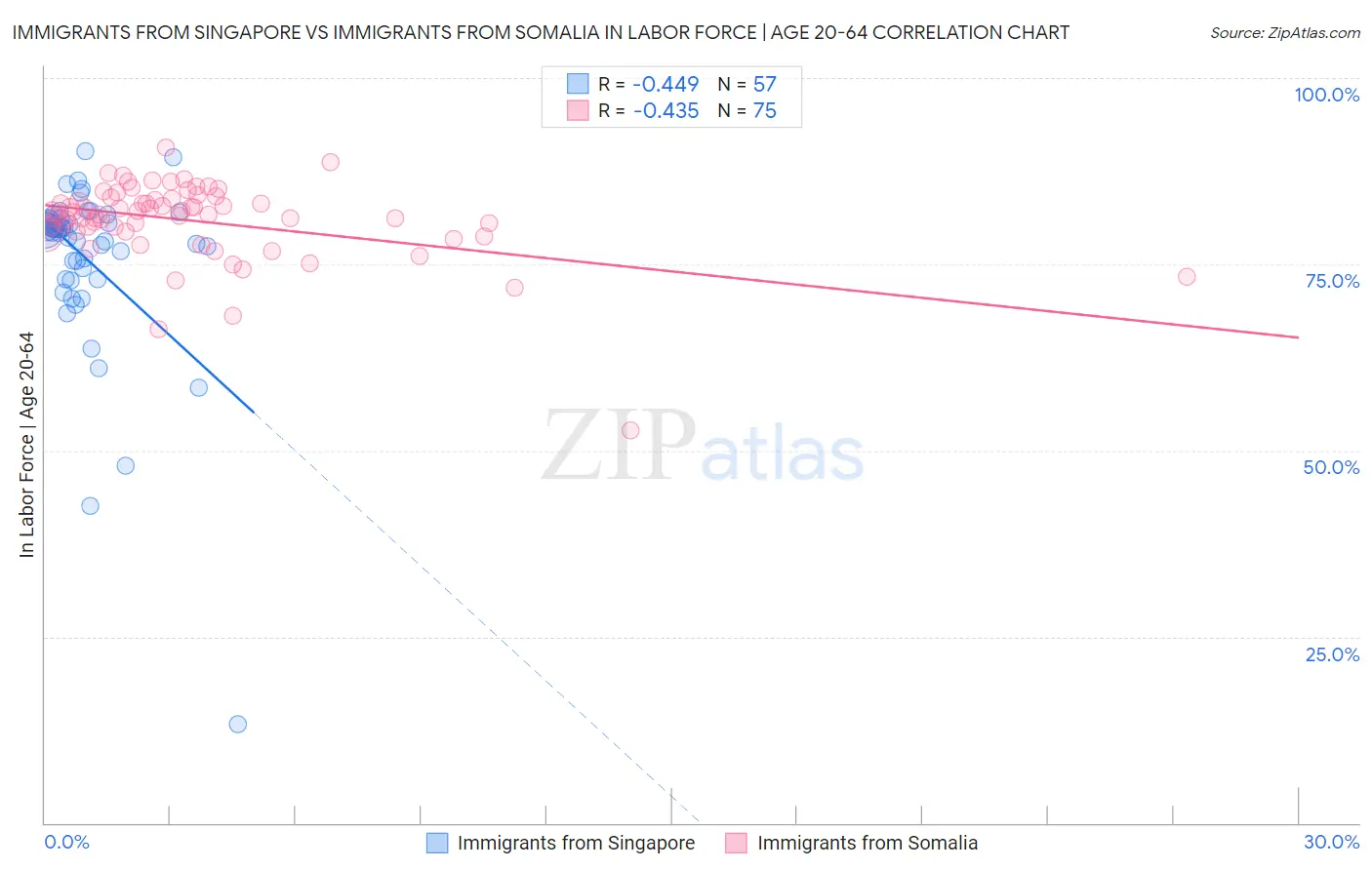 Immigrants from Singapore vs Immigrants from Somalia In Labor Force | Age 20-64