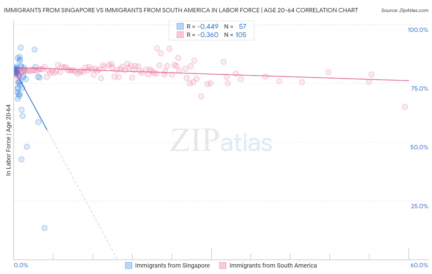 Immigrants from Singapore vs Immigrants from South America In Labor Force | Age 20-64