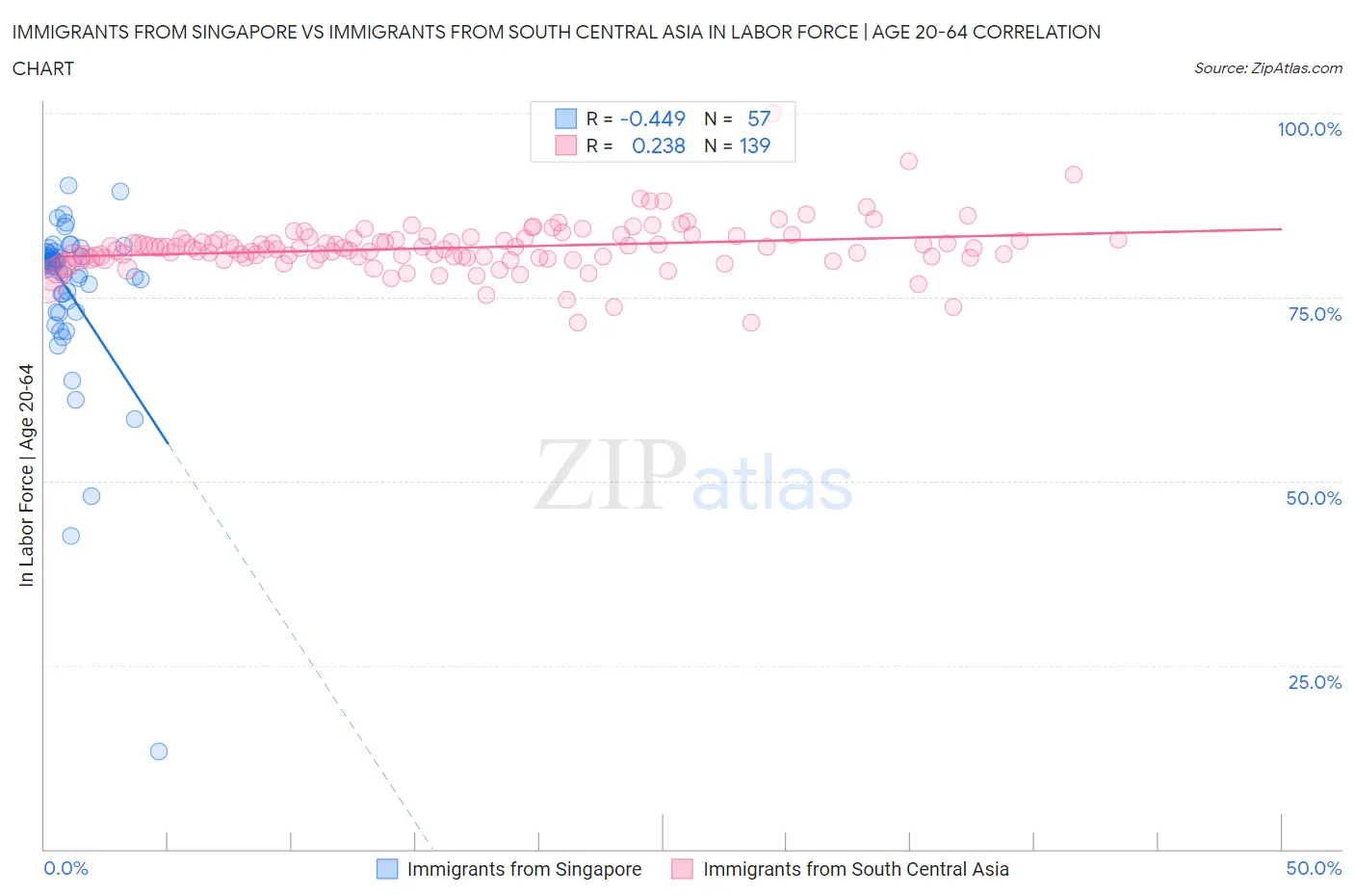 Immigrants from Singapore vs Immigrants from South Central Asia In Labor Force | Age 20-64