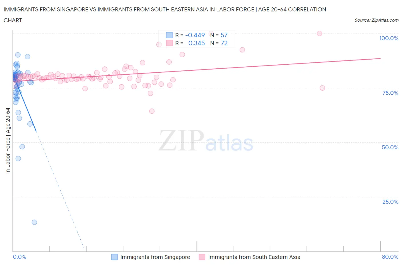 Immigrants from Singapore vs Immigrants from South Eastern Asia In Labor Force | Age 20-64