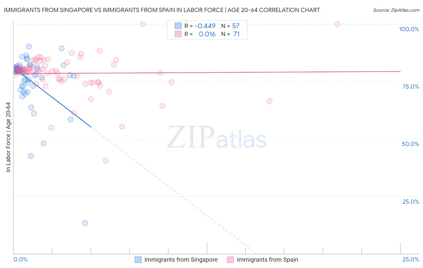 Immigrants from Singapore vs Immigrants from Spain In Labor Force | Age 20-64