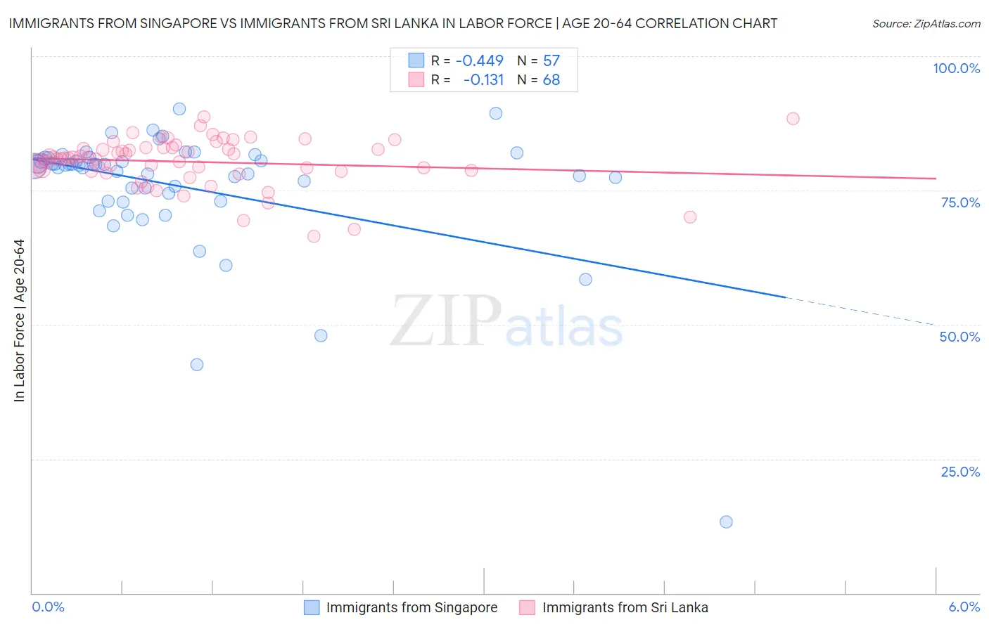 Immigrants from Singapore vs Immigrants from Sri Lanka In Labor Force | Age 20-64