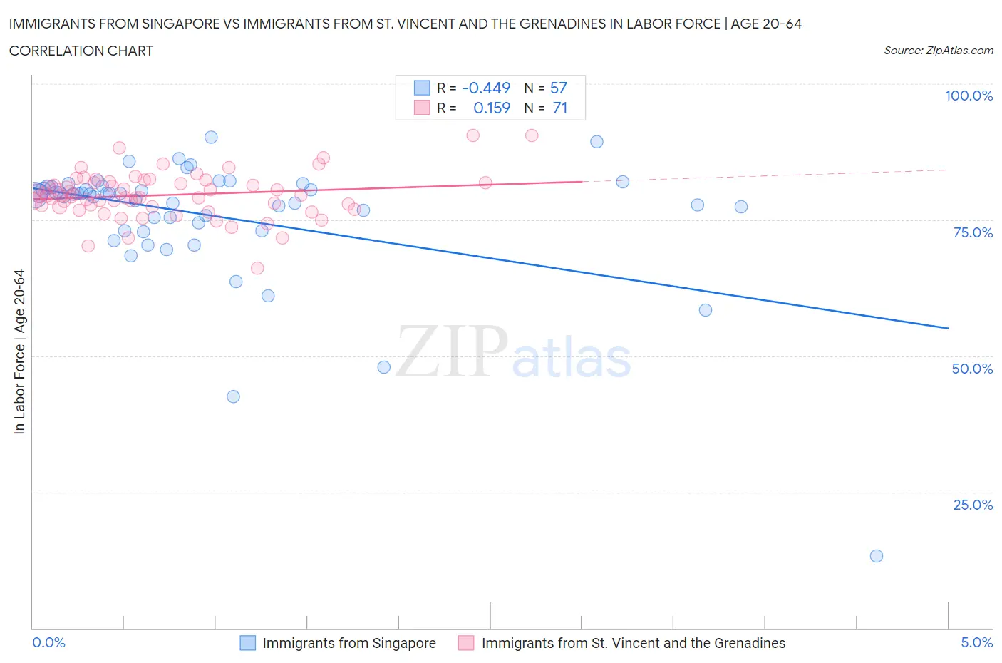 Immigrants from Singapore vs Immigrants from St. Vincent and the Grenadines In Labor Force | Age 20-64