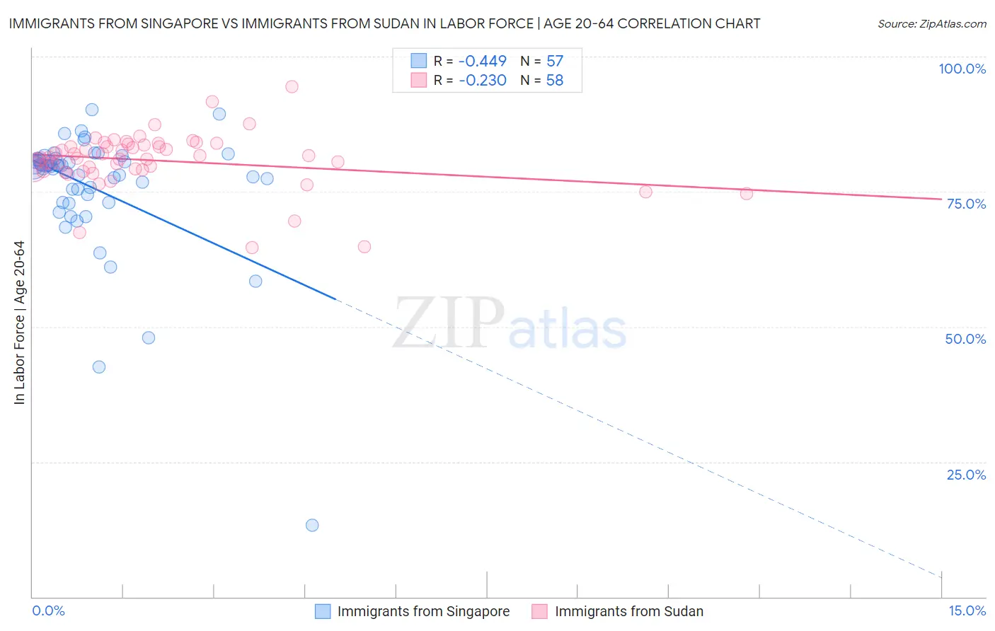 Immigrants from Singapore vs Immigrants from Sudan In Labor Force | Age 20-64