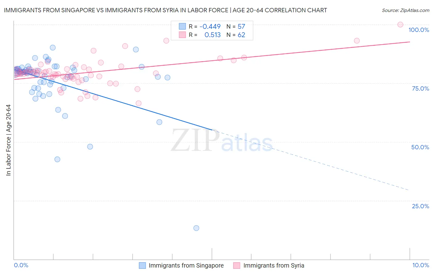 Immigrants from Singapore vs Immigrants from Syria In Labor Force | Age 20-64