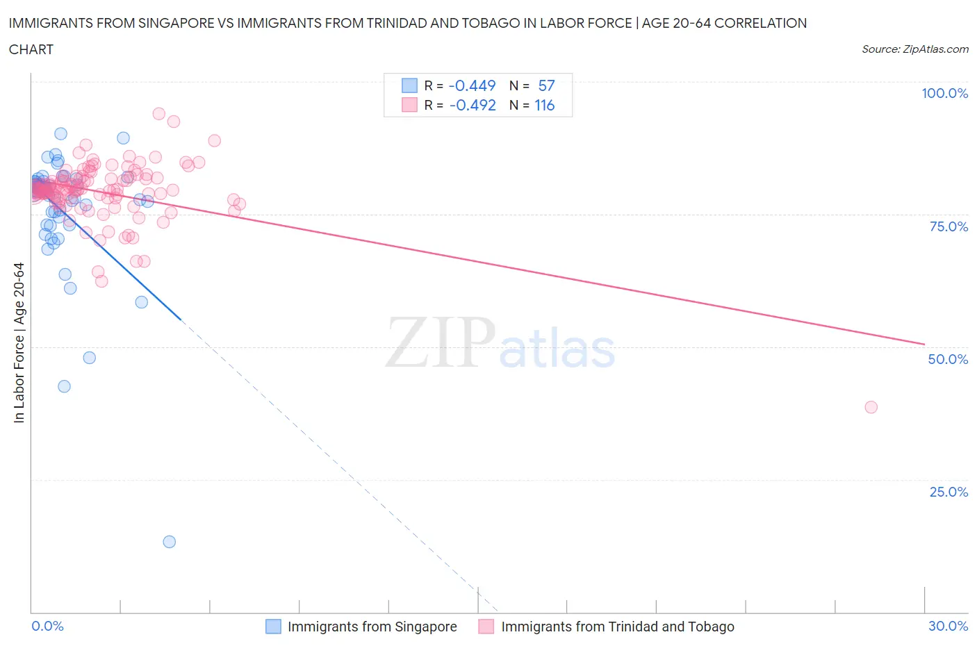 Immigrants from Singapore vs Immigrants from Trinidad and Tobago In Labor Force | Age 20-64