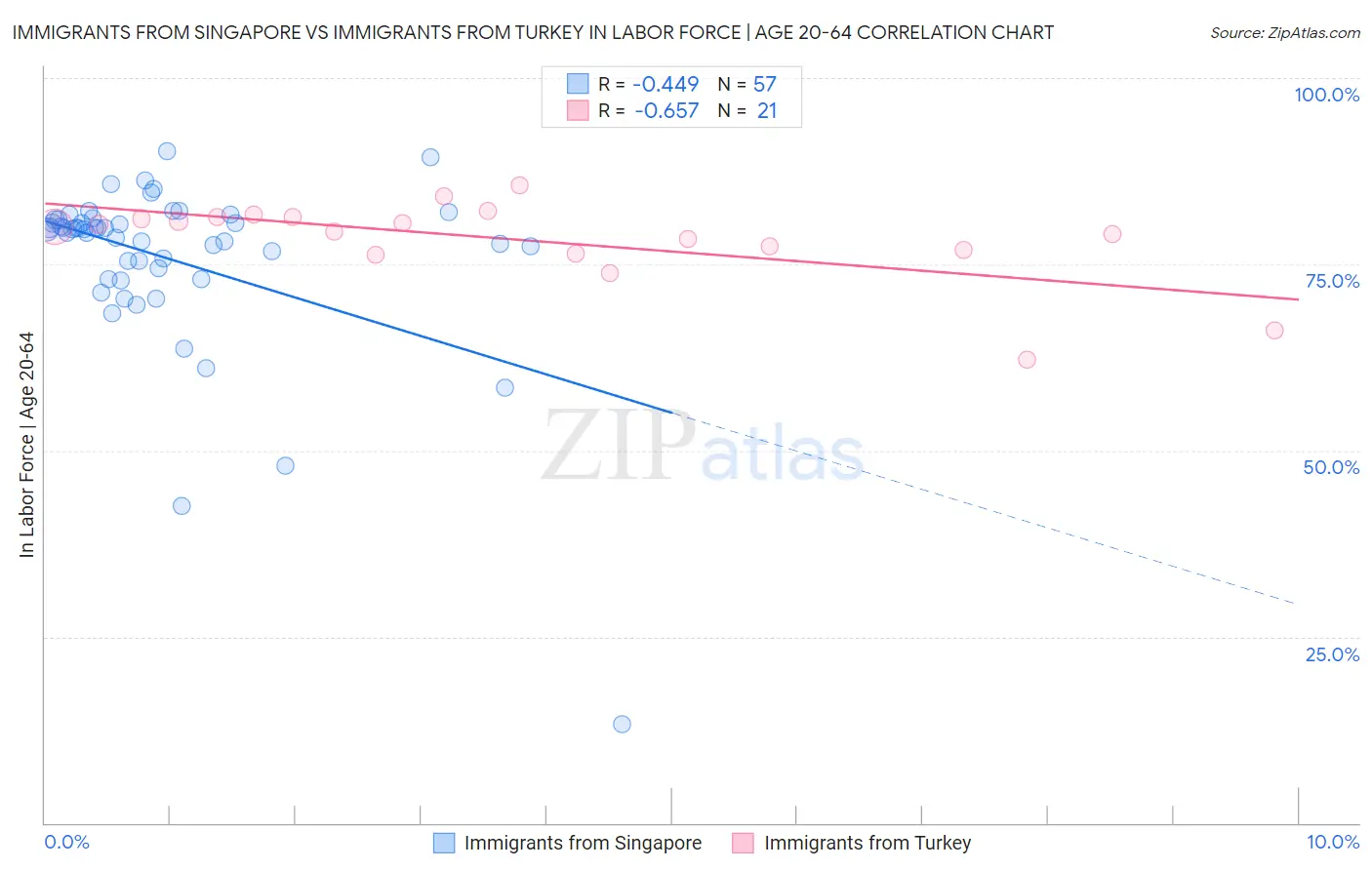 Immigrants from Singapore vs Immigrants from Turkey In Labor Force | Age 20-64