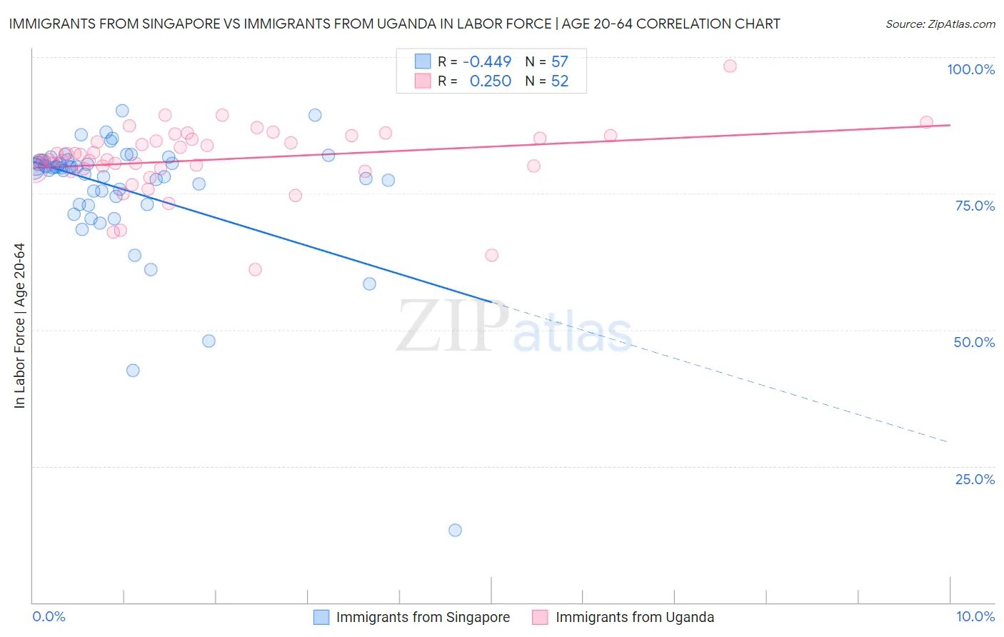 Immigrants from Singapore vs Immigrants from Uganda In Labor Force | Age 20-64