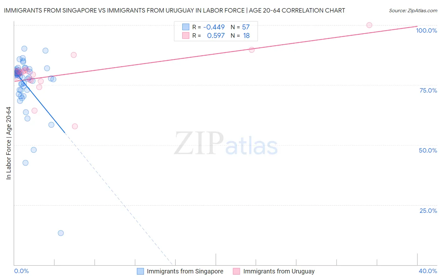 Immigrants from Singapore vs Immigrants from Uruguay In Labor Force | Age 20-64
