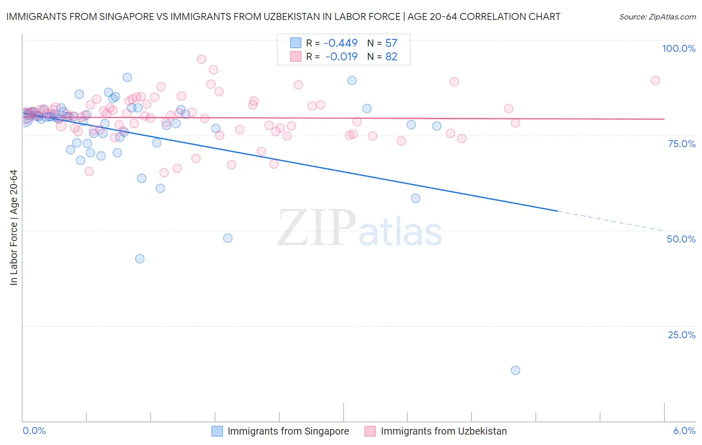 Immigrants from Singapore vs Immigrants from Uzbekistan In Labor Force | Age 20-64