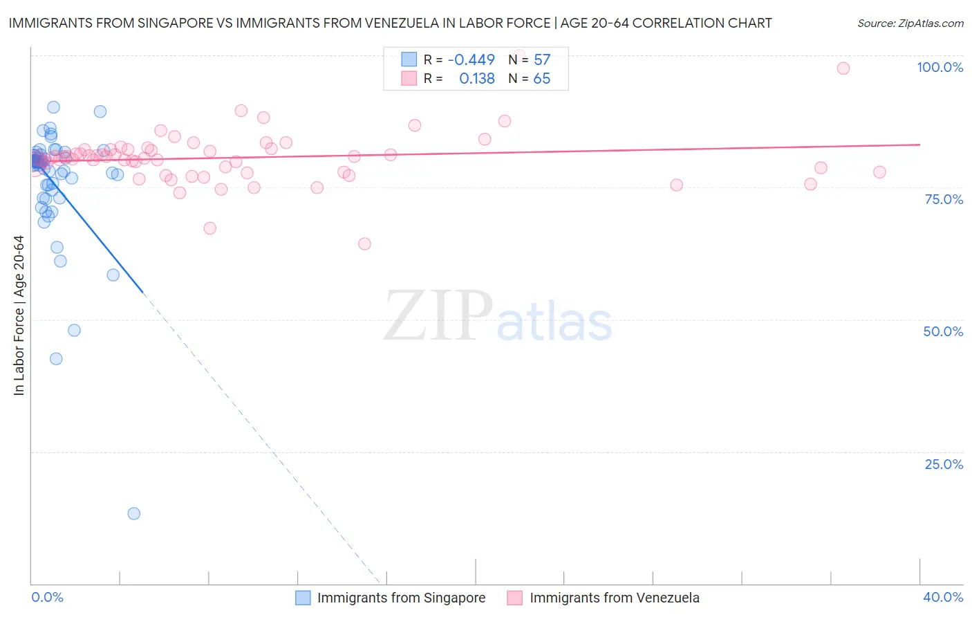 Immigrants from Singapore vs Immigrants from Venezuela In Labor Force | Age 20-64