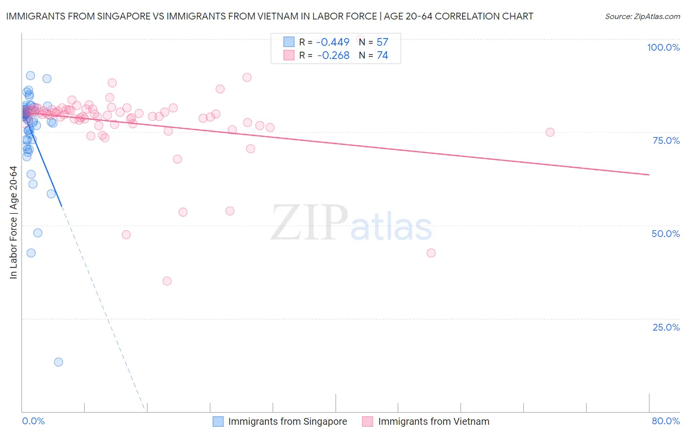 Immigrants from Singapore vs Immigrants from Vietnam In Labor Force | Age 20-64