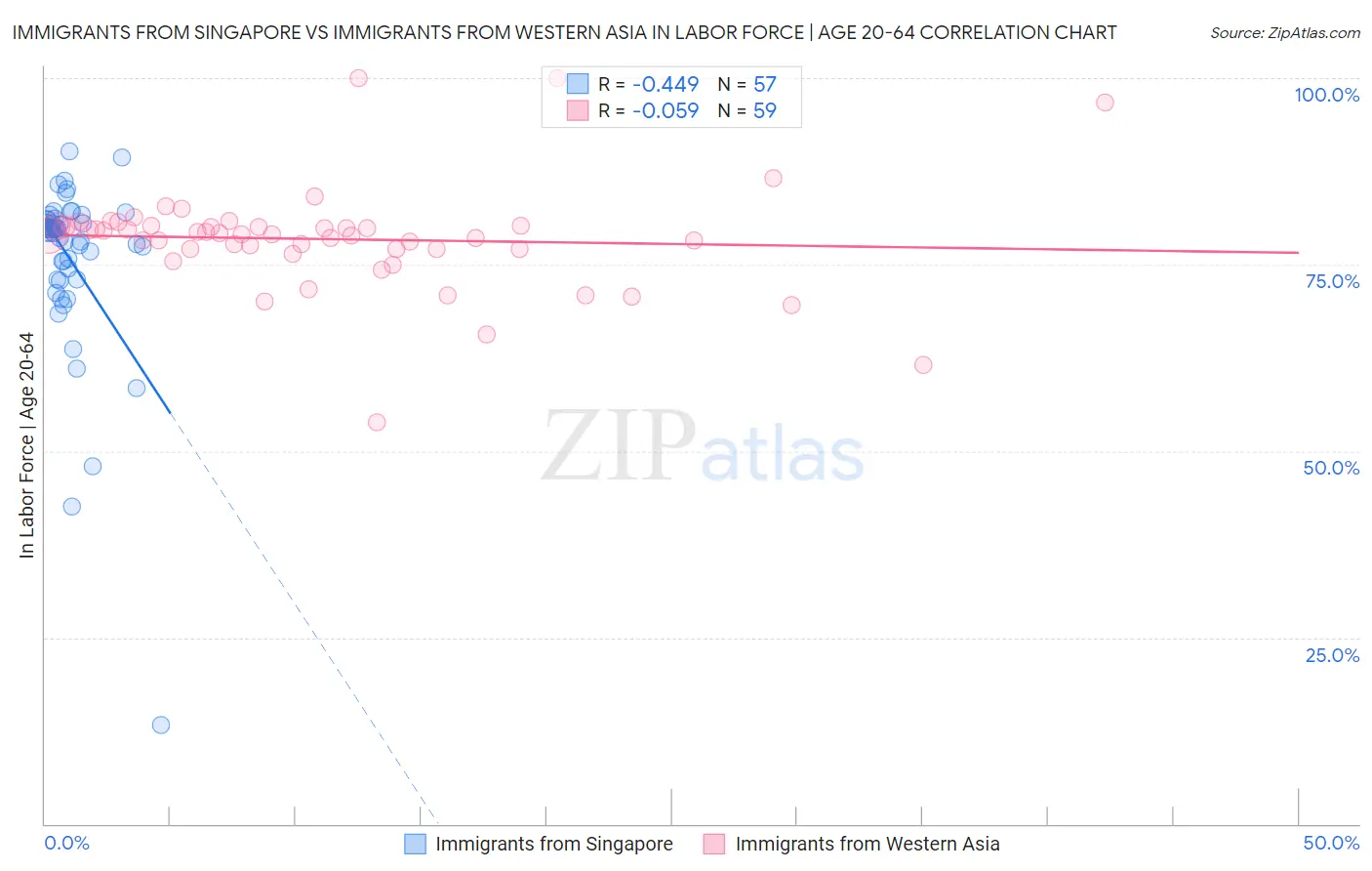 Immigrants from Singapore vs Immigrants from Western Asia In Labor Force | Age 20-64