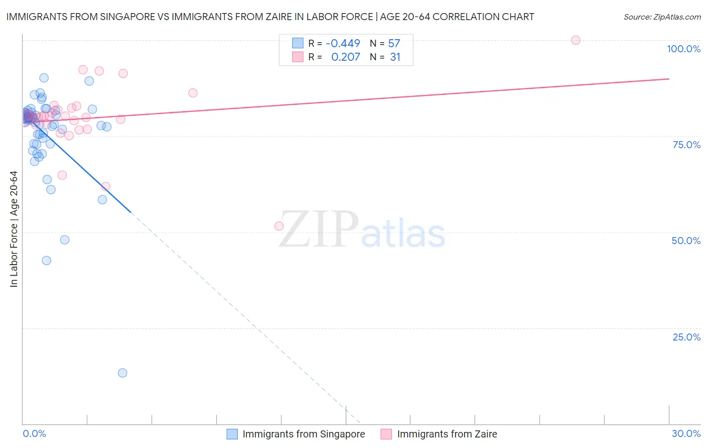 Immigrants from Singapore vs Immigrants from Zaire In Labor Force | Age 20-64