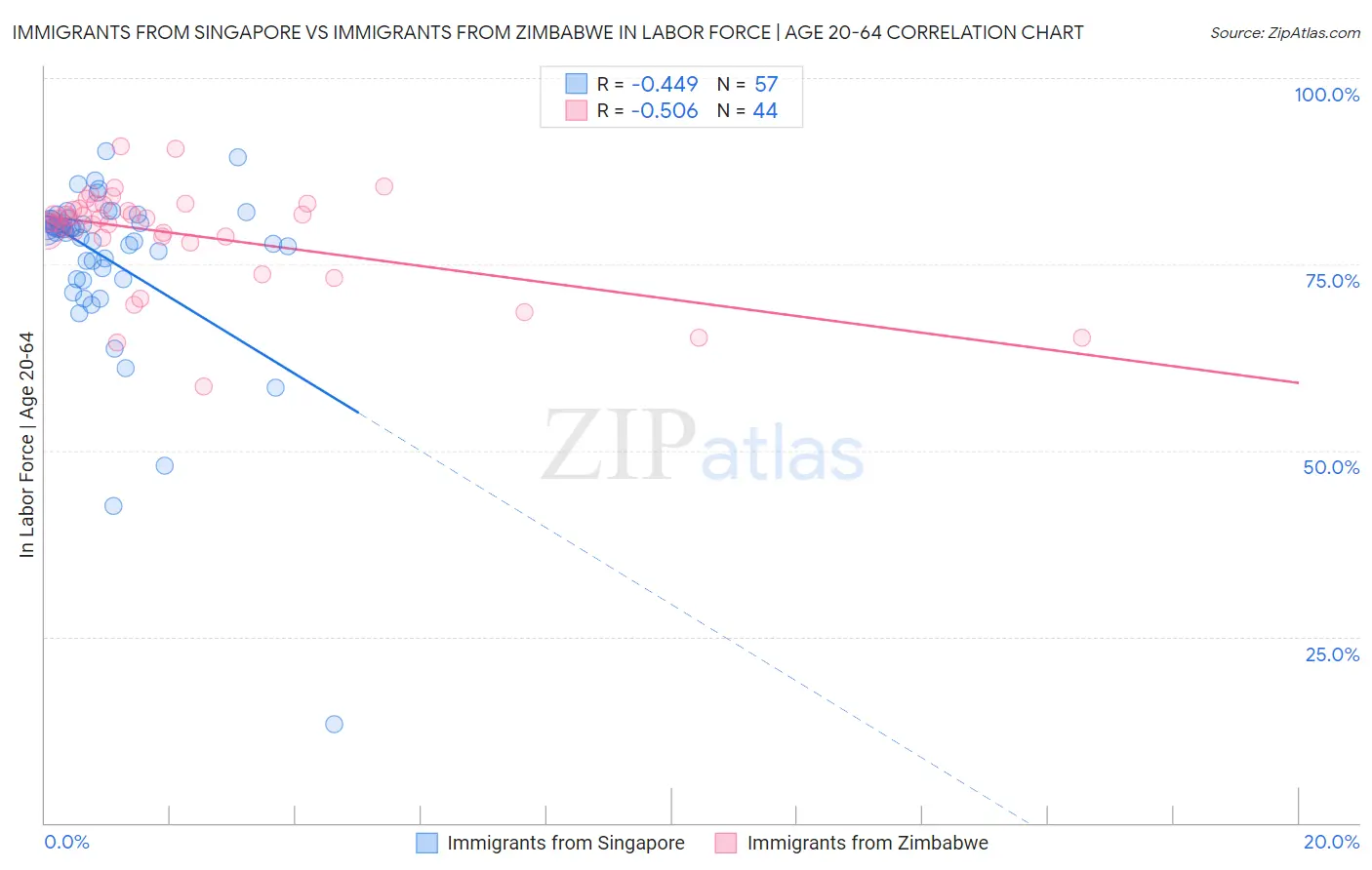Immigrants from Singapore vs Immigrants from Zimbabwe In Labor Force | Age 20-64