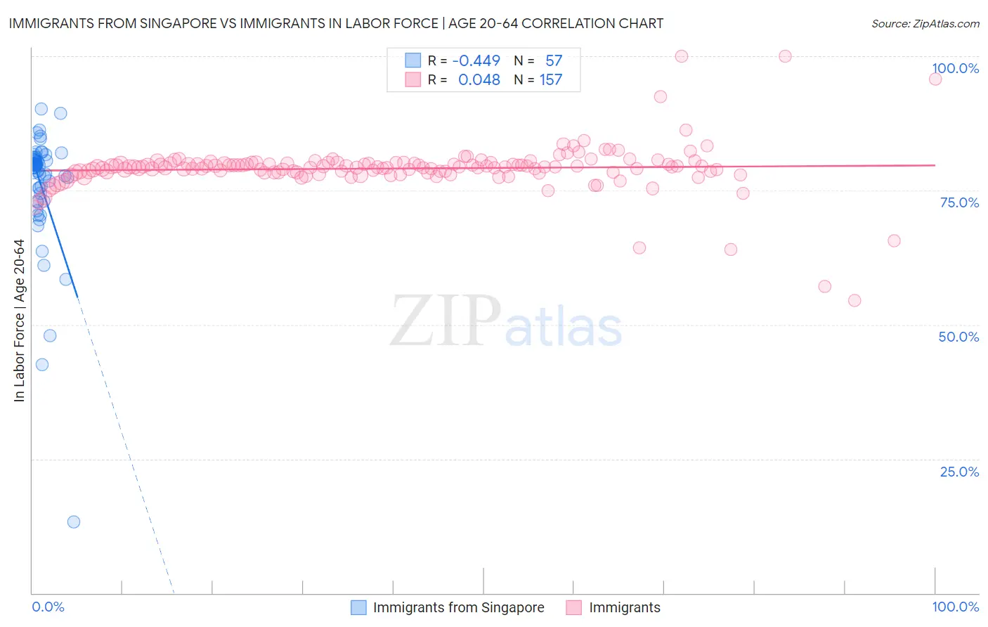 Immigrants from Singapore vs Immigrants In Labor Force | Age 20-64