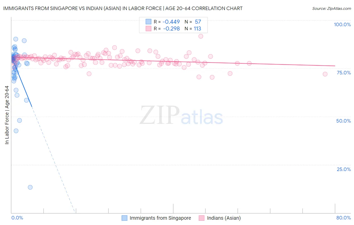 Immigrants from Singapore vs Indian (Asian) In Labor Force | Age 20-64