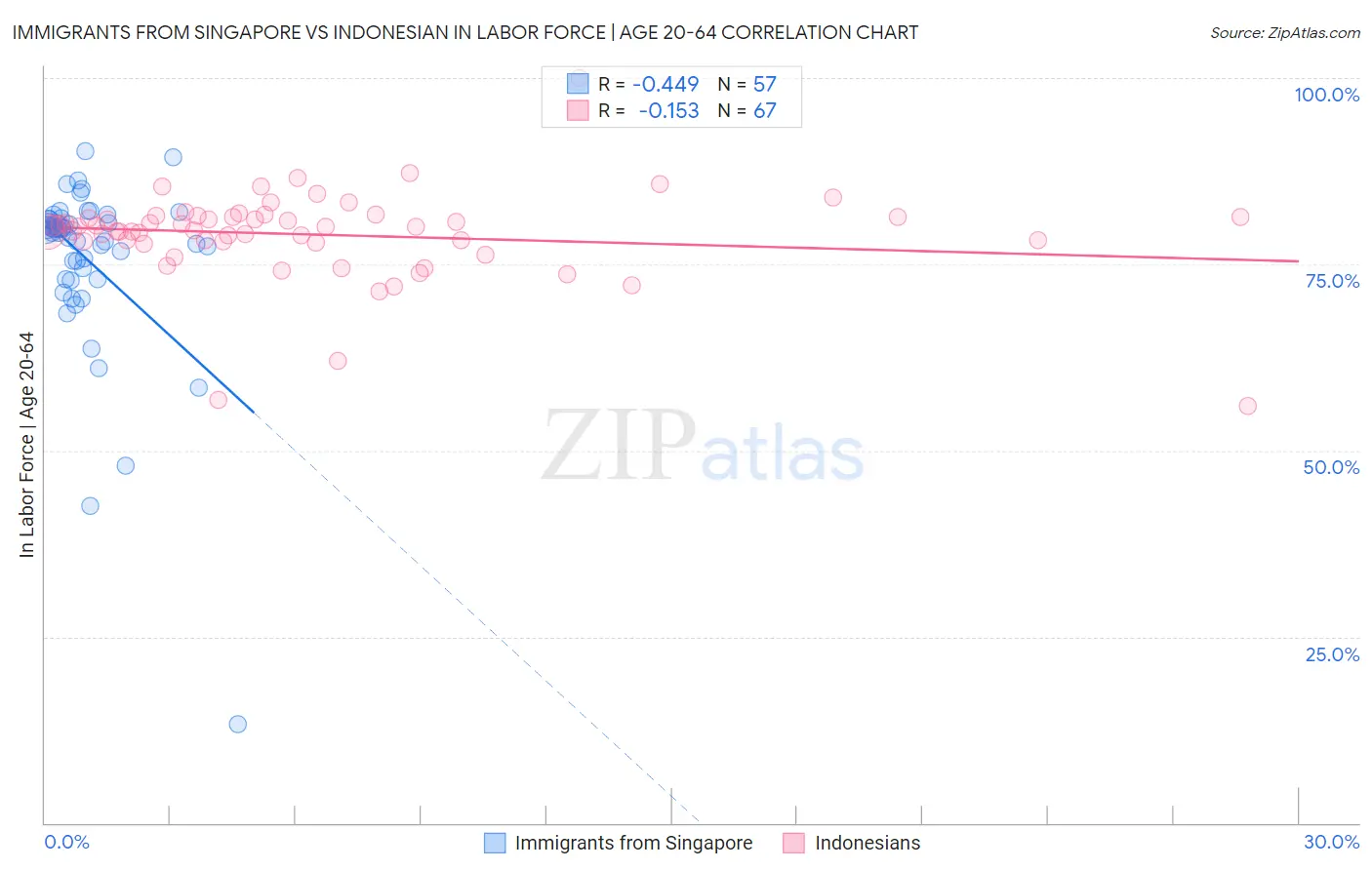 Immigrants from Singapore vs Indonesian In Labor Force | Age 20-64