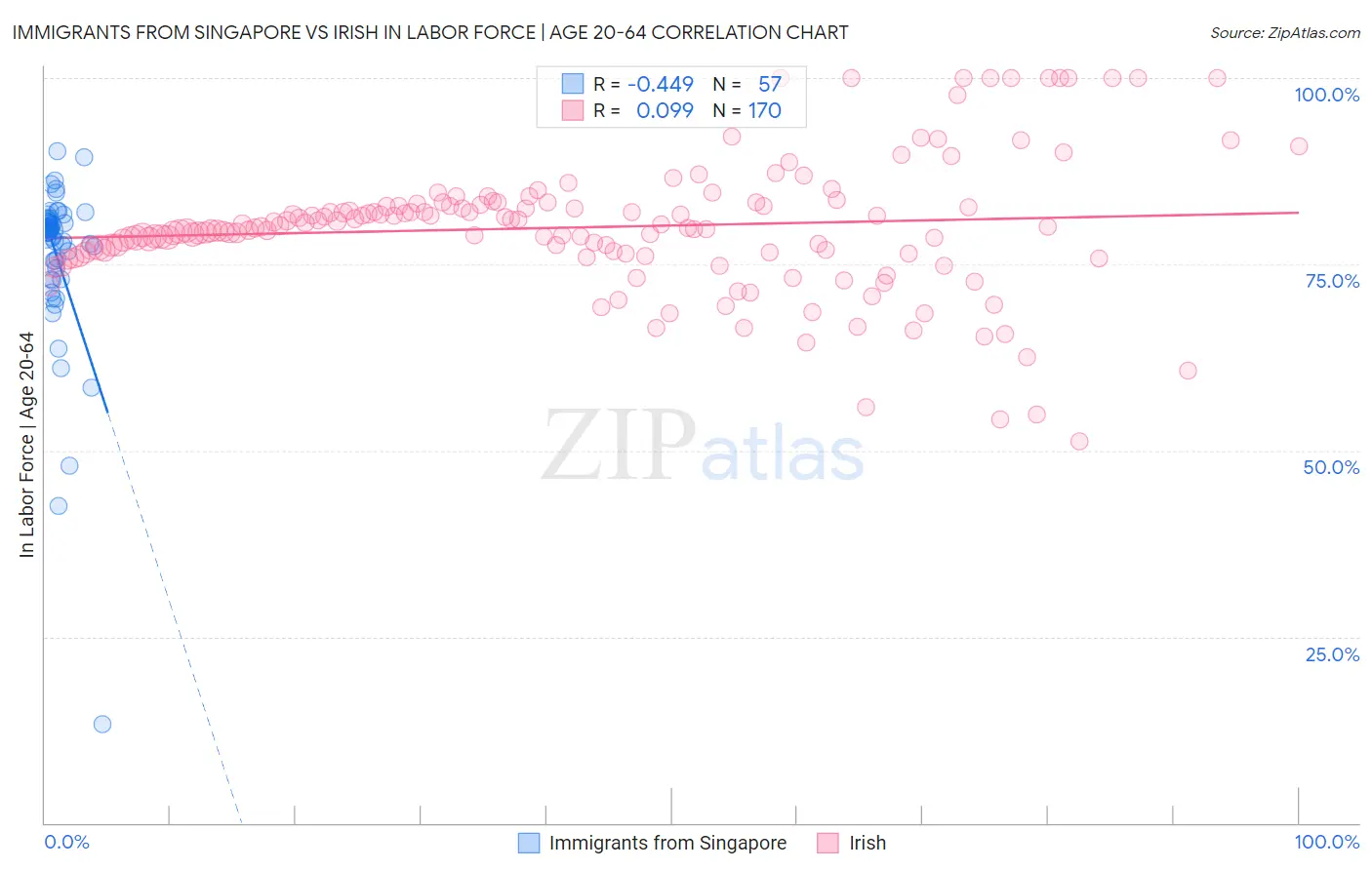 Immigrants from Singapore vs Irish In Labor Force | Age 20-64