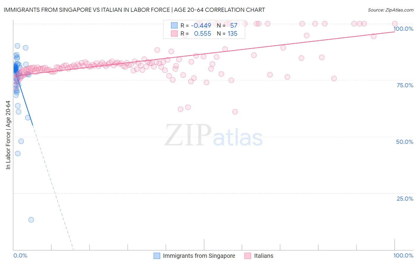 Immigrants from Singapore vs Italian In Labor Force | Age 20-64