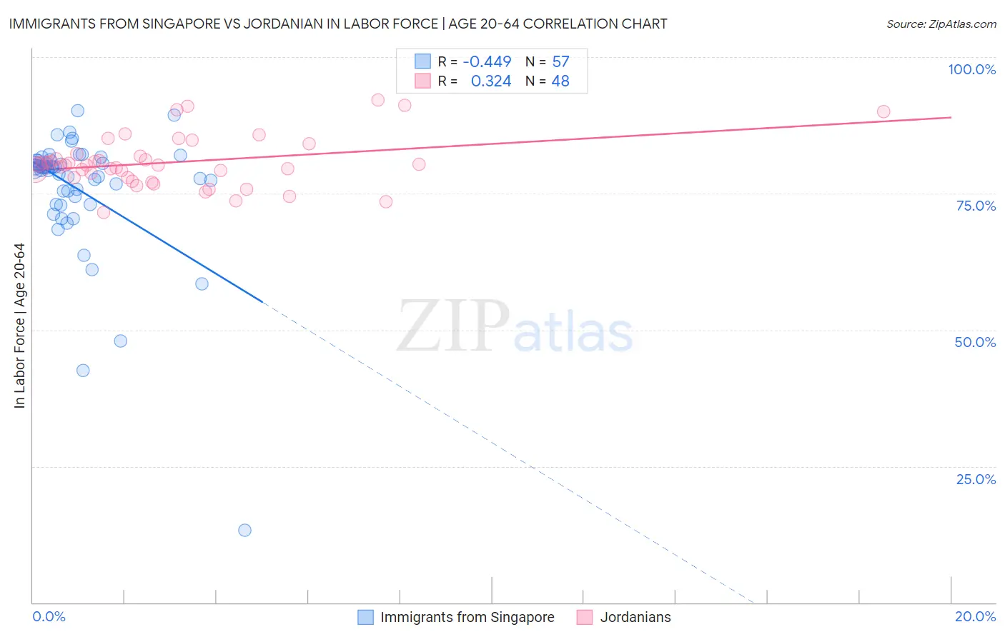 Immigrants from Singapore vs Jordanian In Labor Force | Age 20-64