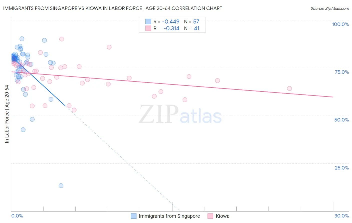 Immigrants from Singapore vs Kiowa In Labor Force | Age 20-64