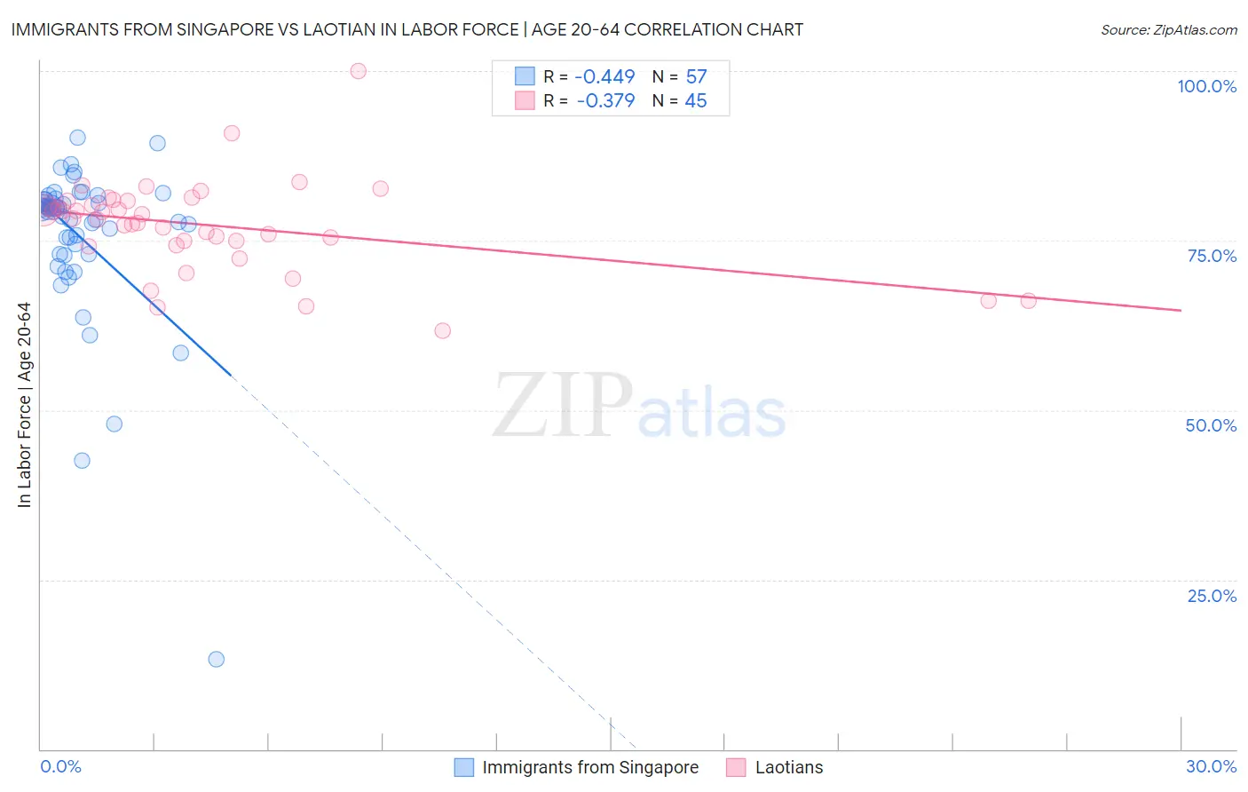 Immigrants from Singapore vs Laotian In Labor Force | Age 20-64