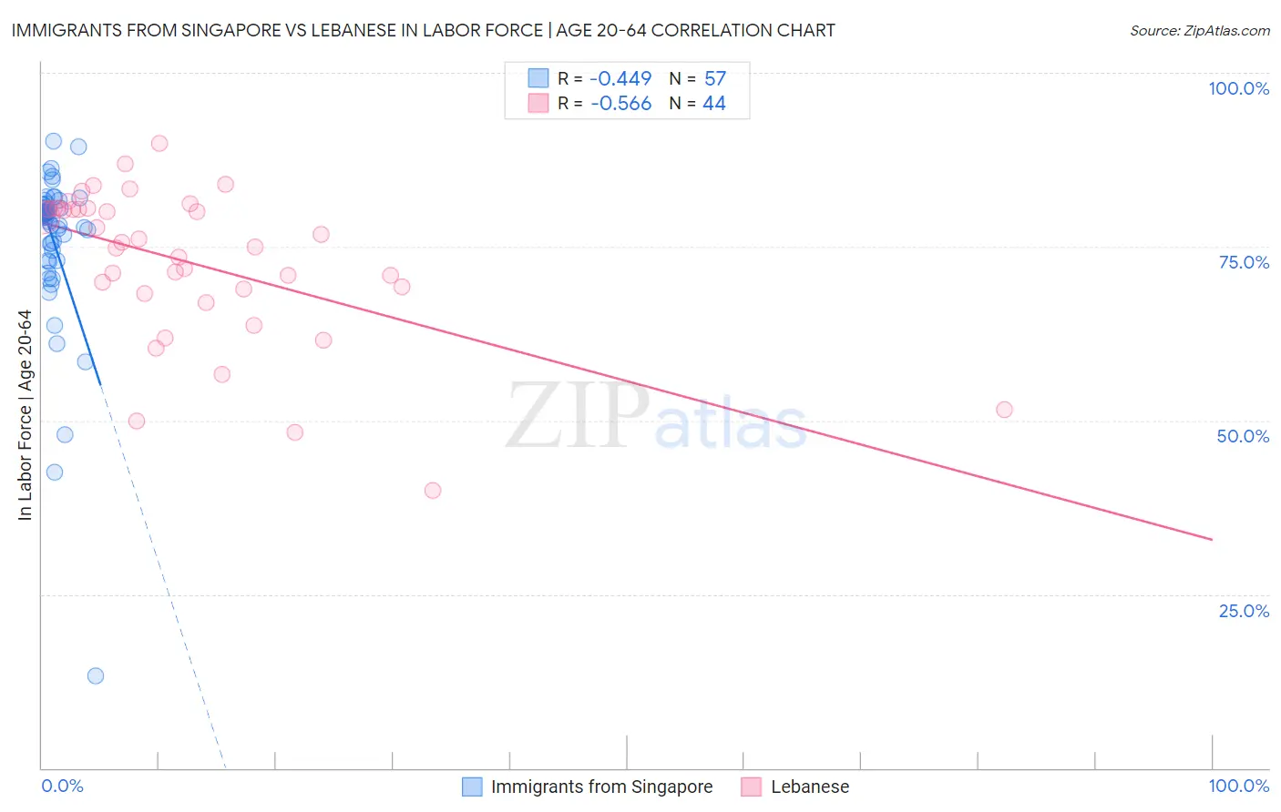Immigrants from Singapore vs Lebanese In Labor Force | Age 20-64