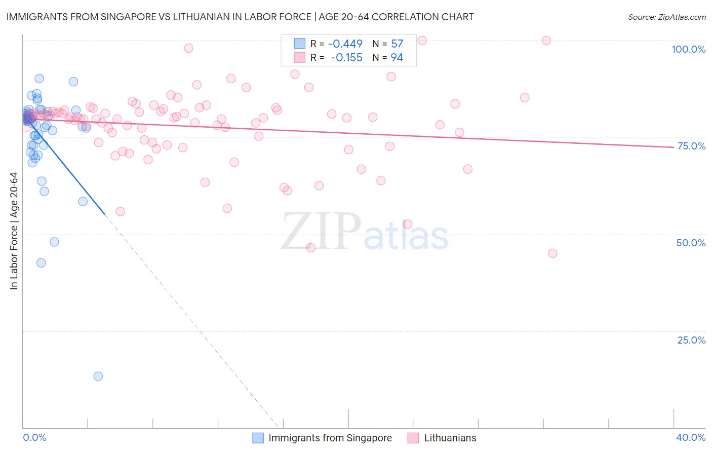 Immigrants from Singapore vs Lithuanian In Labor Force | Age 20-64