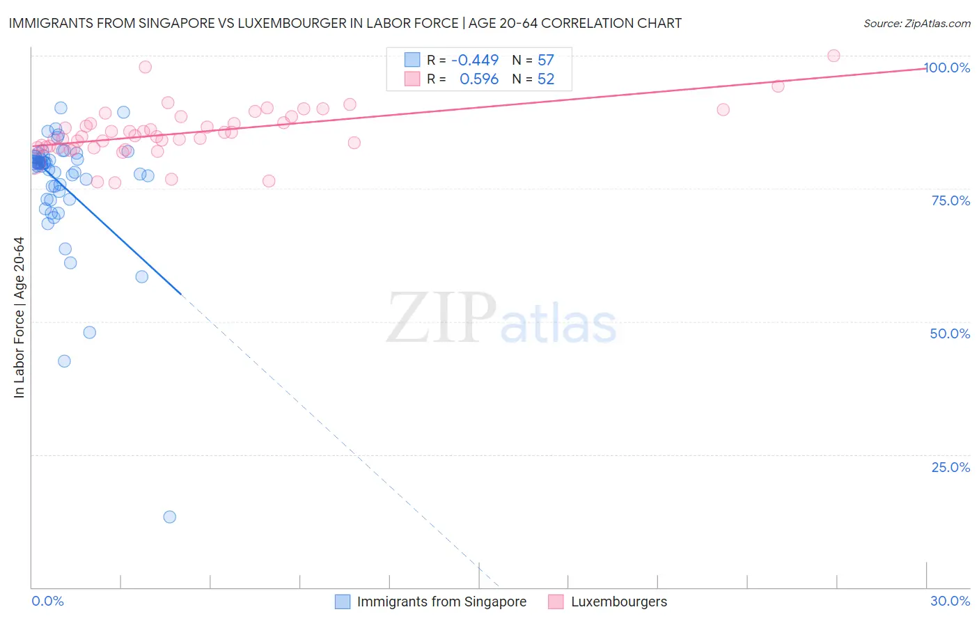 Immigrants from Singapore vs Luxembourger In Labor Force | Age 20-64
